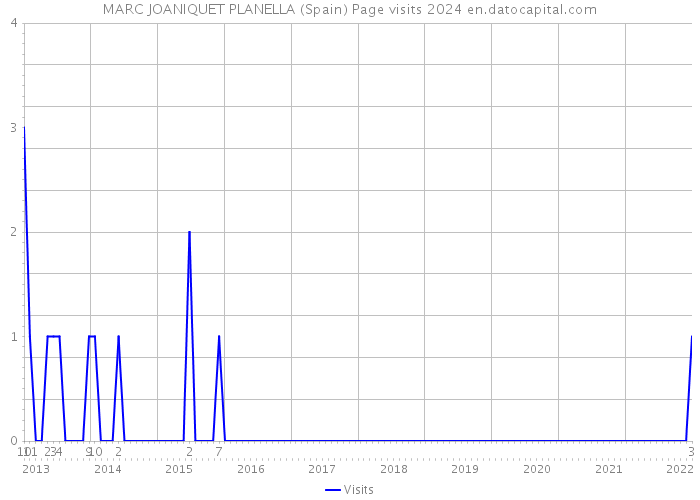 MARC JOANIQUET PLANELLA (Spain) Page visits 2024 