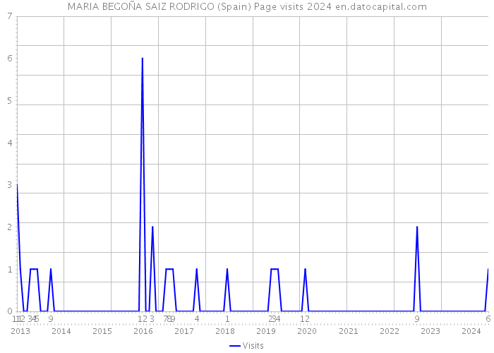 MARIA BEGOÑA SAIZ RODRIGO (Spain) Page visits 2024 