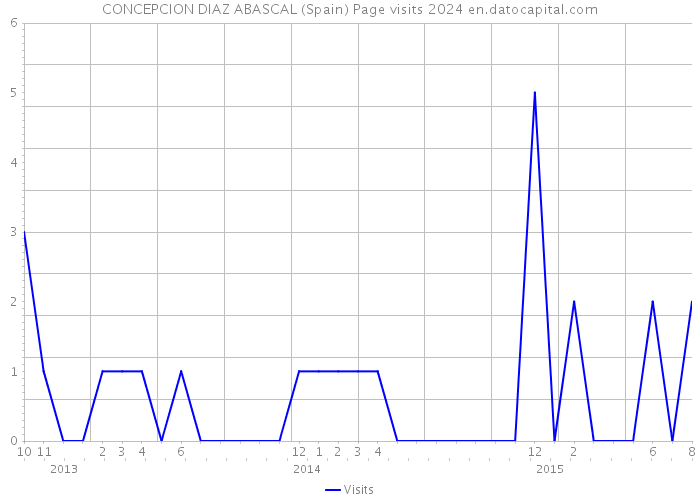 CONCEPCION DIAZ ABASCAL (Spain) Page visits 2024 