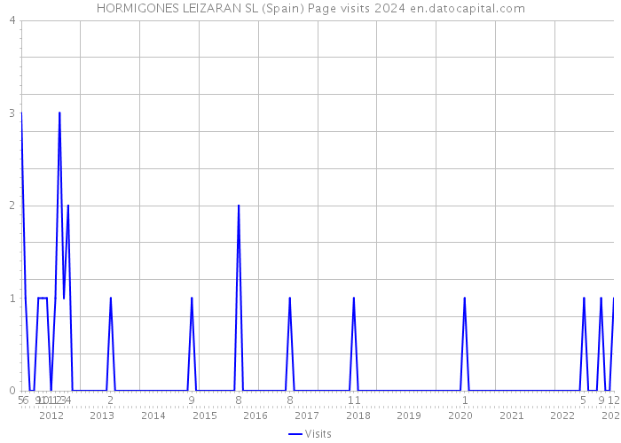 HORMIGONES LEIZARAN SL (Spain) Page visits 2024 