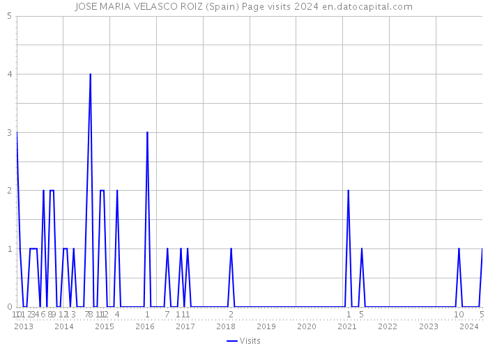 JOSE MARIA VELASCO ROIZ (Spain) Page visits 2024 