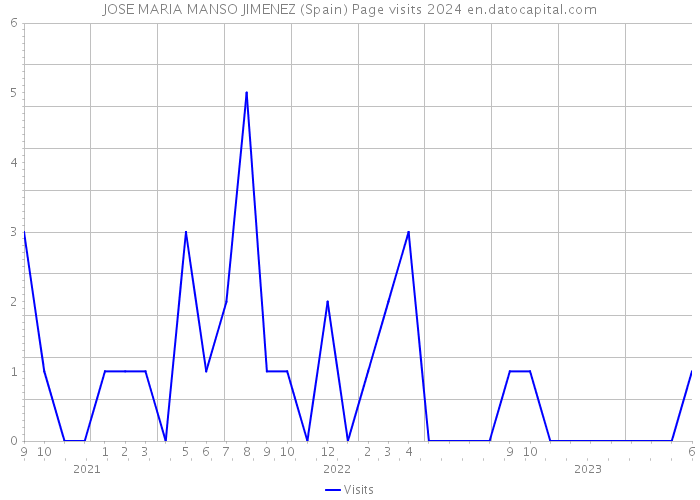 JOSE MARIA MANSO JIMENEZ (Spain) Page visits 2024 