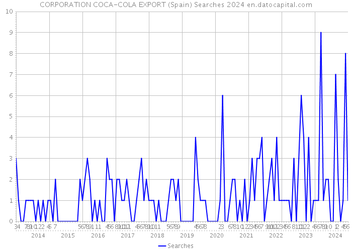 CORPORATION COCA-COLA EXPORT (Spain) Searches 2024 