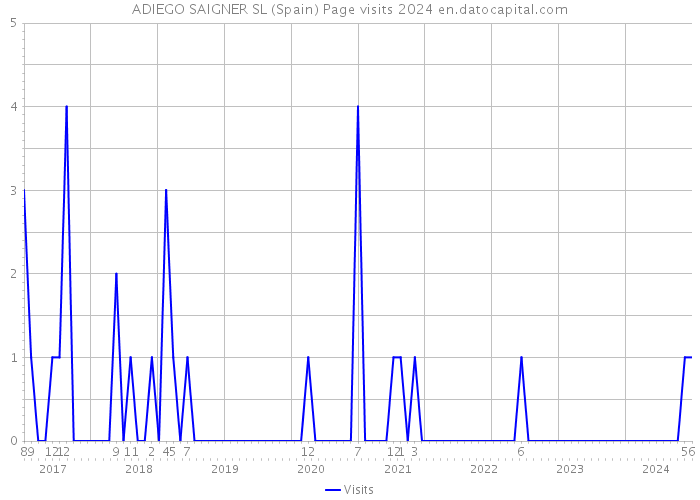 ADIEGO SAIGNER SL (Spain) Page visits 2024 