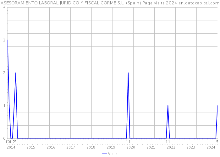 ASESORAMIENTO LABORAL JURIDICO Y FISCAL CORME S.L. (Spain) Page visits 2024 