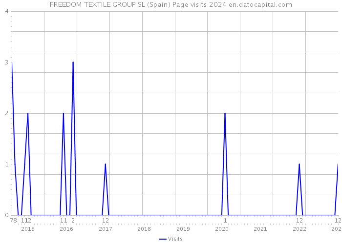 FREEDOM TEXTILE GROUP SL (Spain) Page visits 2024 