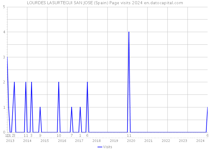 LOURDES LASURTEGUI SAN JOSE (Spain) Page visits 2024 