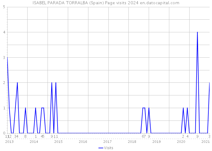 ISABEL PARADA TORRALBA (Spain) Page visits 2024 