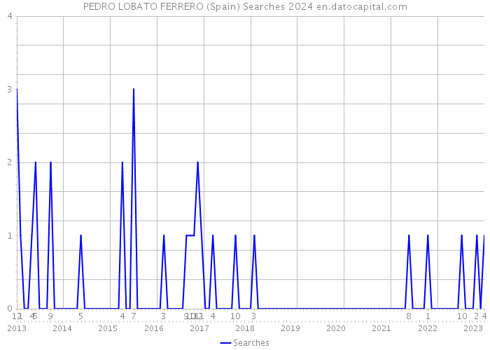 PEDRO LOBATO FERRERO (Spain) Searches 2024 