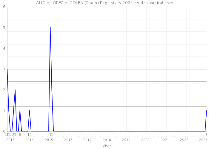 ALICIA LOPEZ ALCOLEA (Spain) Page visits 2024 