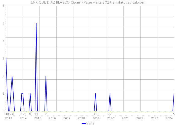 ENRIQUE DIAZ BLASCO (Spain) Page visits 2024 