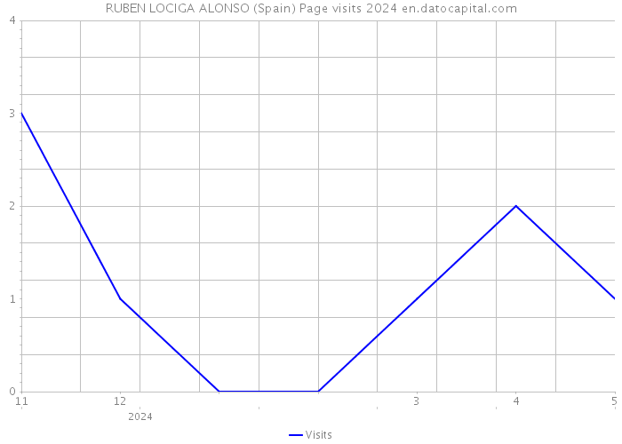 RUBEN LOCIGA ALONSO (Spain) Page visits 2024 