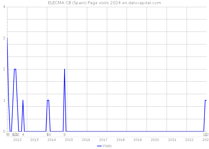 ELECMA CB (Spain) Page visits 2024 