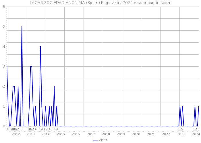 LAGAR SOCIEDAD ANONIMA (Spain) Page visits 2024 