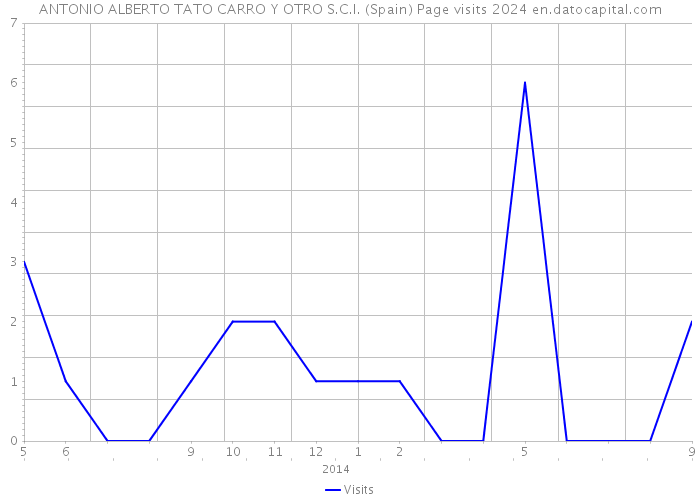 ANTONIO ALBERTO TATO CARRO Y OTRO S.C.I. (Spain) Page visits 2024 