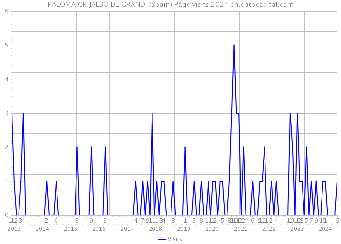 PALOMA GRIJALBO DE GRANDI (Spain) Page visits 2024 
