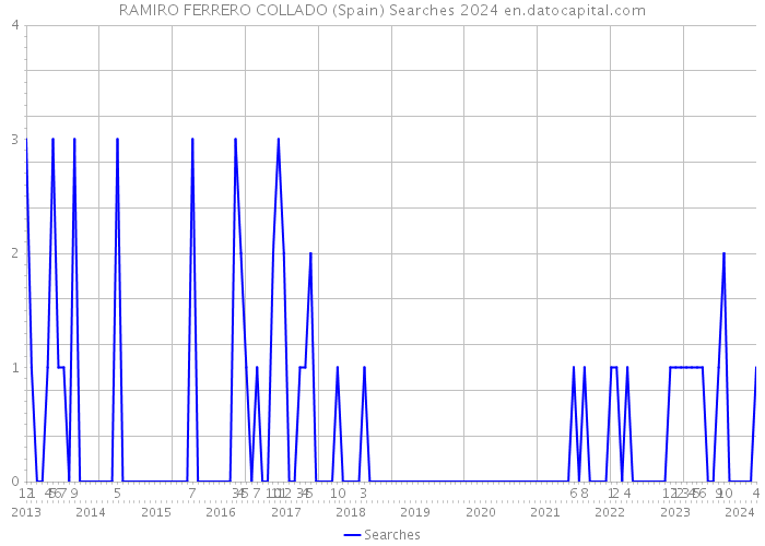 RAMIRO FERRERO COLLADO (Spain) Searches 2024 