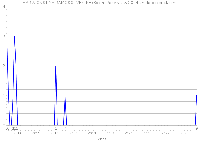 MARIA CRISTINA RAMOS SILVESTRE (Spain) Page visits 2024 