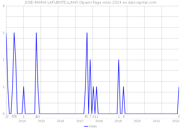 JOSE-MARIA LAFUENTE LLANO (Spain) Page visits 2024 