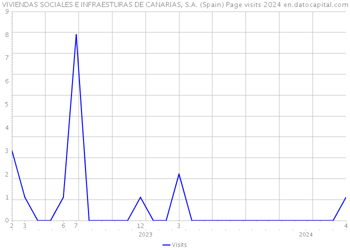 VIVIENDAS SOCIALES E INFRAESTURAS DE CANARIAS, S.A. (Spain) Page visits 2024 