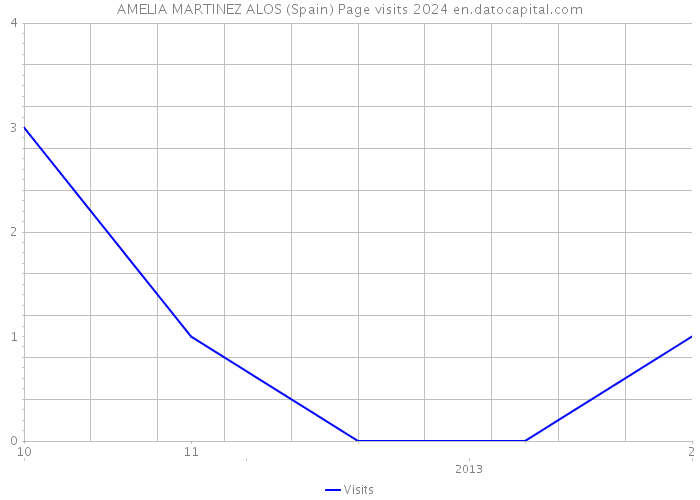 AMELIA MARTINEZ ALOS (Spain) Page visits 2024 