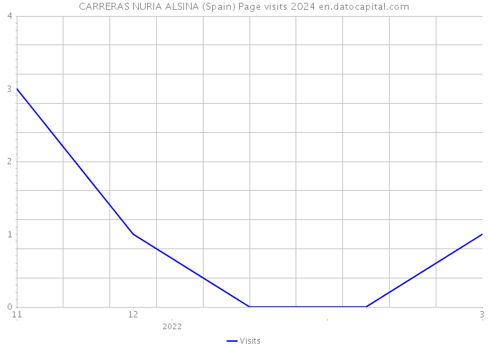 CARRERAS NURIA ALSINA (Spain) Page visits 2024 