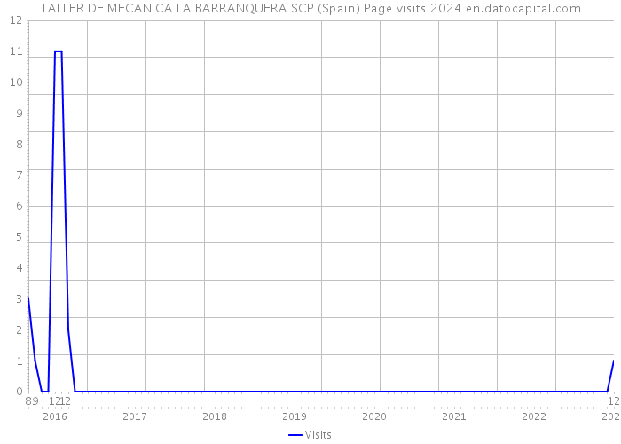 TALLER DE MECANICA LA BARRANQUERA SCP (Spain) Page visits 2024 