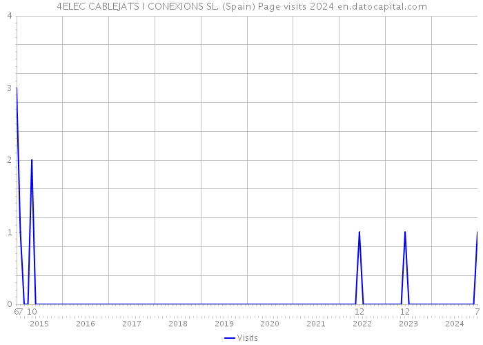 4ELEC CABLEJATS I CONEXIONS SL. (Spain) Page visits 2024 