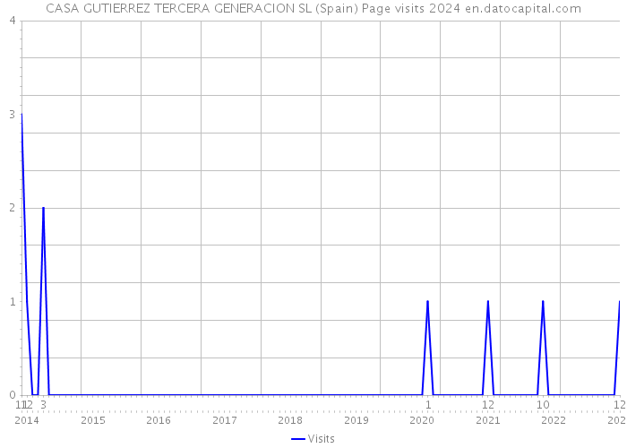 CASA GUTIERREZ TERCERA GENERACION SL (Spain) Page visits 2024 