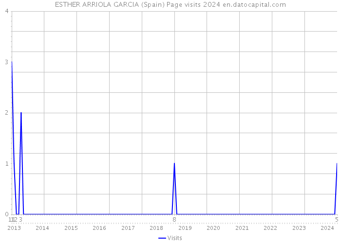 ESTHER ARRIOLA GARCIA (Spain) Page visits 2024 