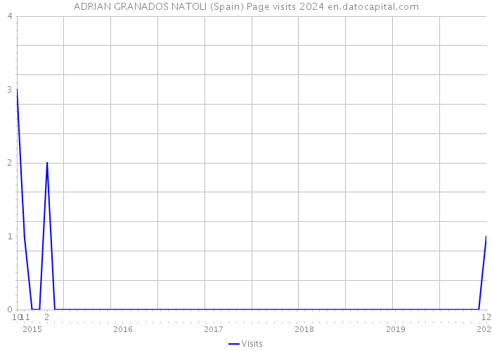 ADRIAN GRANADOS NATOLI (Spain) Page visits 2024 