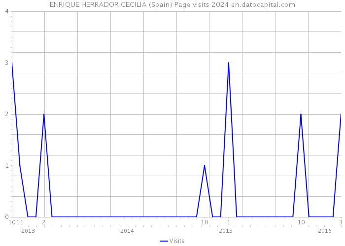 ENRIQUE HERRADOR CECILIA (Spain) Page visits 2024 