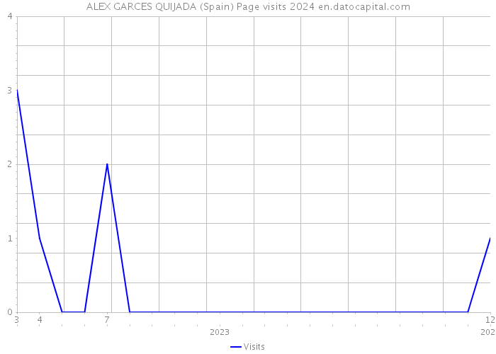 ALEX GARCES QUIJADA (Spain) Page visits 2024 