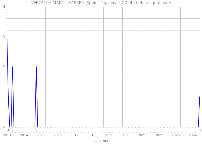 VERONICA MARTINEZ BREA (Spain) Page visits 2024 