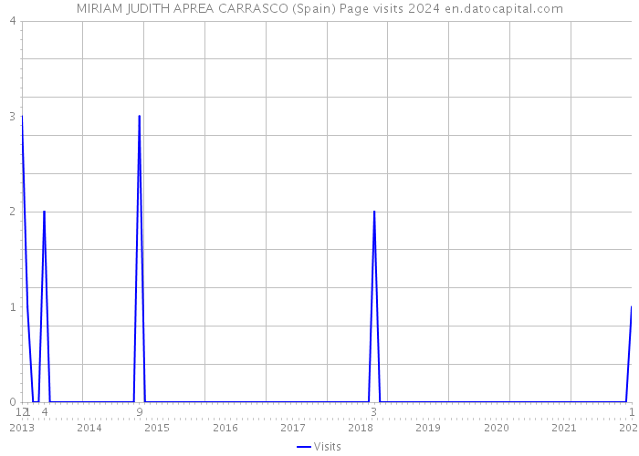 MIRIAM JUDITH APREA CARRASCO (Spain) Page visits 2024 