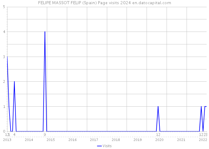 FELIPE MASSOT FELIP (Spain) Page visits 2024 