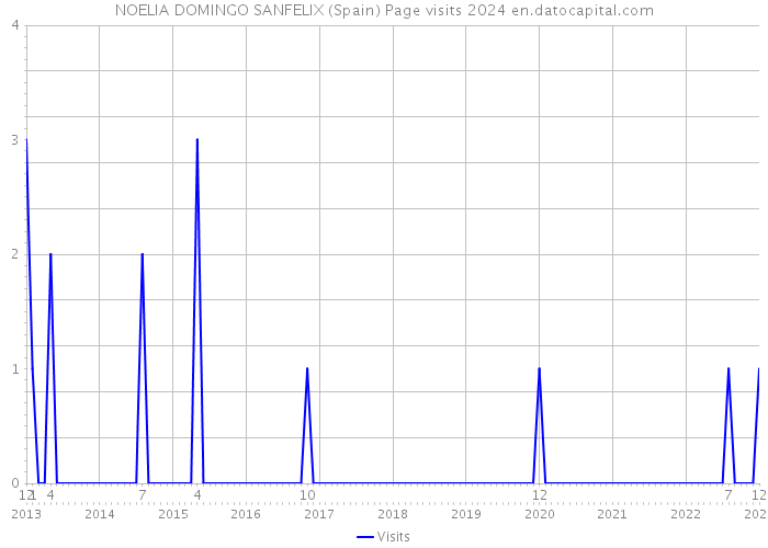 NOELIA DOMINGO SANFELIX (Spain) Page visits 2024 