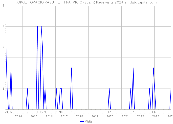JORGE HORACIO RABUFFETTI PATRICIO (Spain) Page visits 2024 