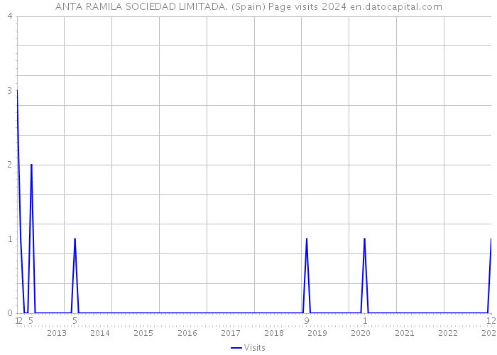 ANTA RAMILA SOCIEDAD LIMITADA. (Spain) Page visits 2024 