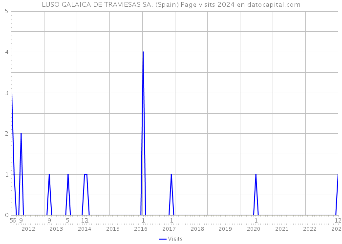 LUSO GALAICA DE TRAVIESAS SA. (Spain) Page visits 2024 