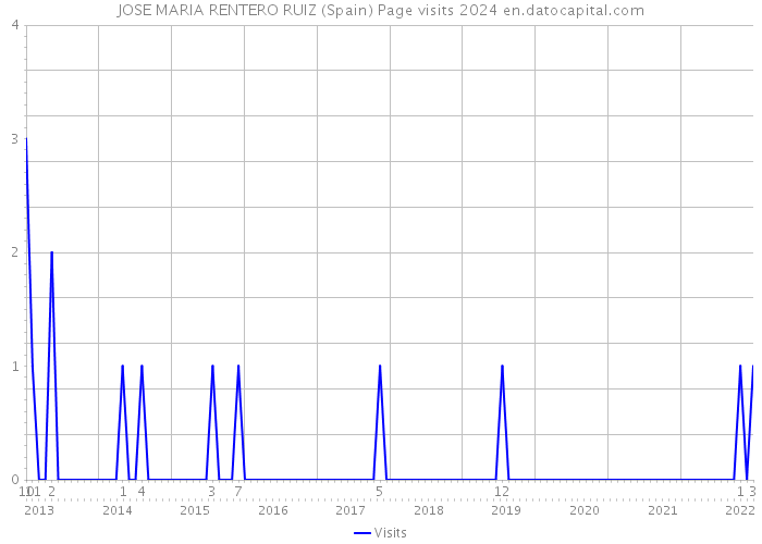 JOSE MARIA RENTERO RUIZ (Spain) Page visits 2024 