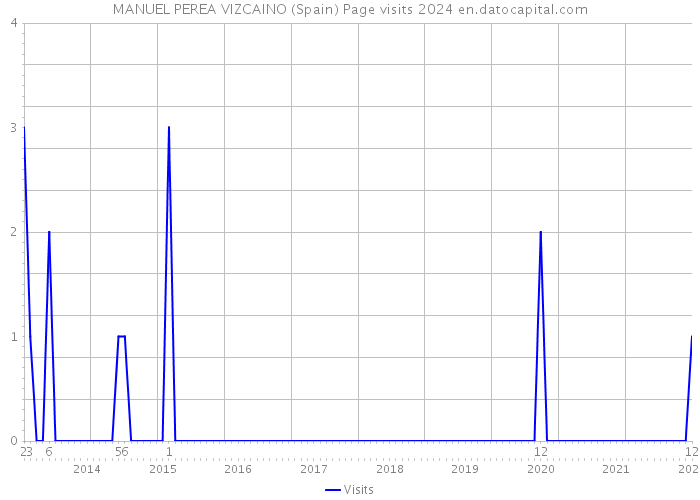 MANUEL PEREA VIZCAINO (Spain) Page visits 2024 