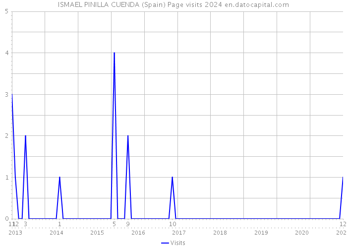 ISMAEL PINILLA CUENDA (Spain) Page visits 2024 