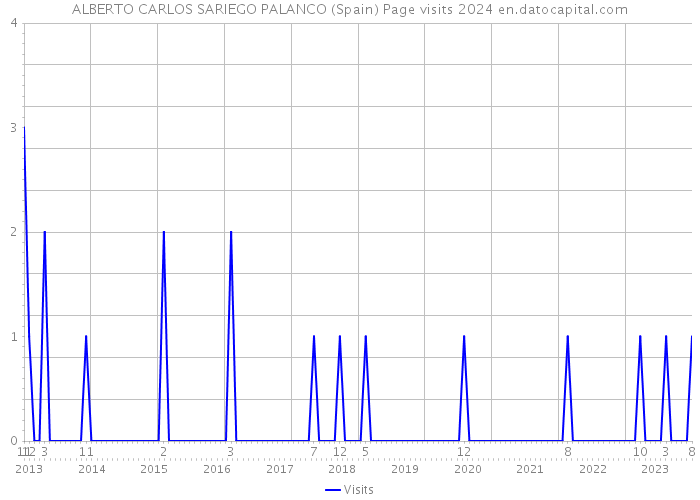 ALBERTO CARLOS SARIEGO PALANCO (Spain) Page visits 2024 