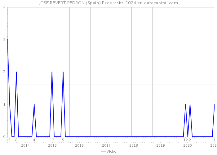 JOSE REVERT PEDRON (Spain) Page visits 2024 