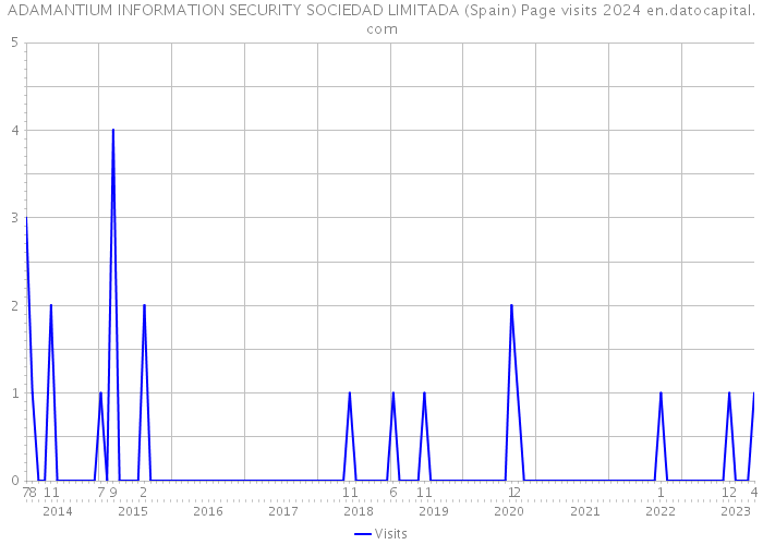 ADAMANTIUM INFORMATION SECURITY SOCIEDAD LIMITADA (Spain) Page visits 2024 