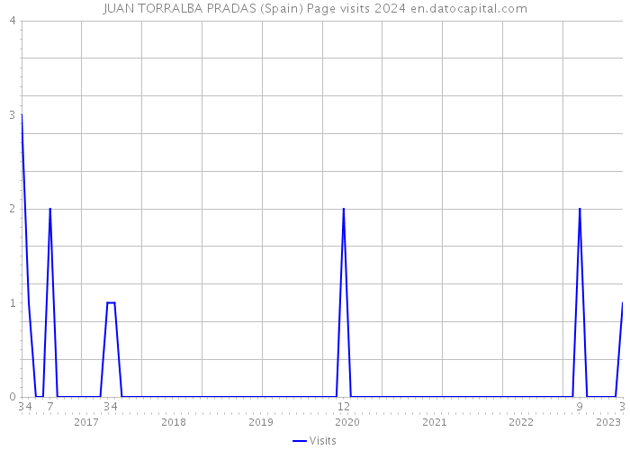 JUAN TORRALBA PRADAS (Spain) Page visits 2024 