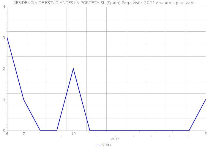 RESIDENCIA DE ESTUDIANTES LA PORTETA SL (Spain) Page visits 2024 