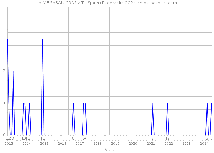 JAIME SABAU GRAZIATI (Spain) Page visits 2024 
