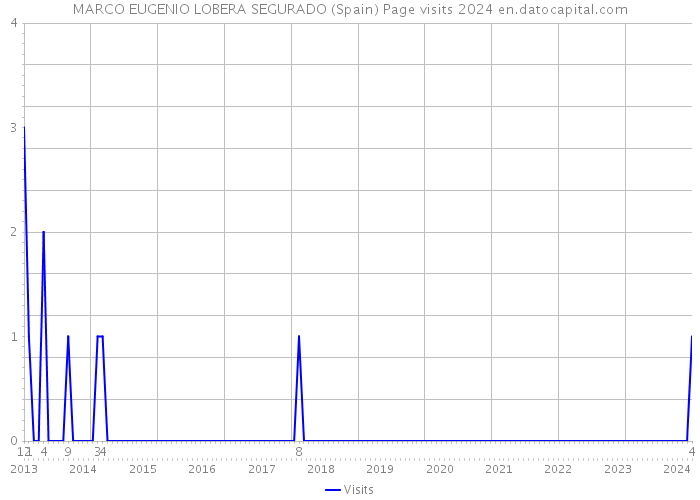 MARCO EUGENIO LOBERA SEGURADO (Spain) Page visits 2024 